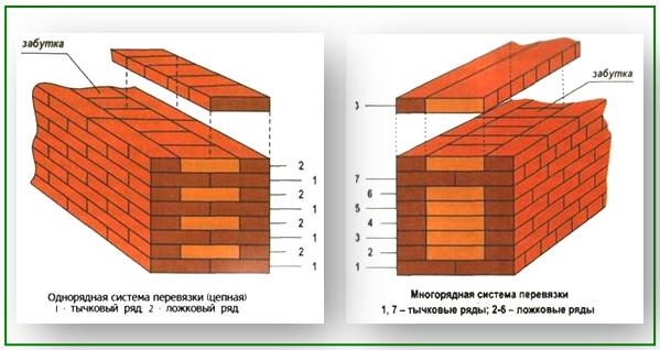 Однорядовая и многорядовая система кладки кирпичей: как правильно строить стены кирпичной бани