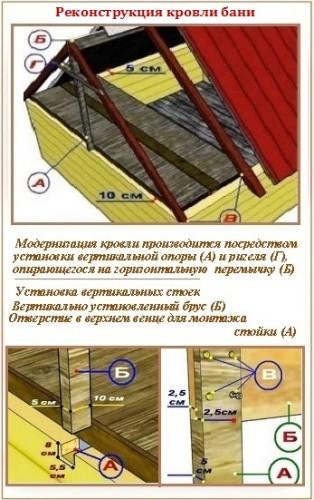 Панельный потолок в бани: реконструкция стропильной системы
