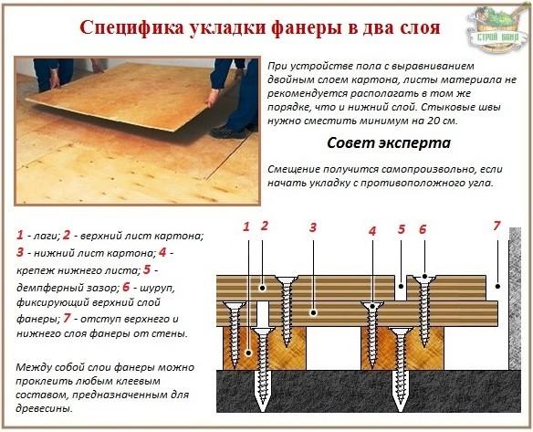 Технология выравнивания деревянного пола фанерой 