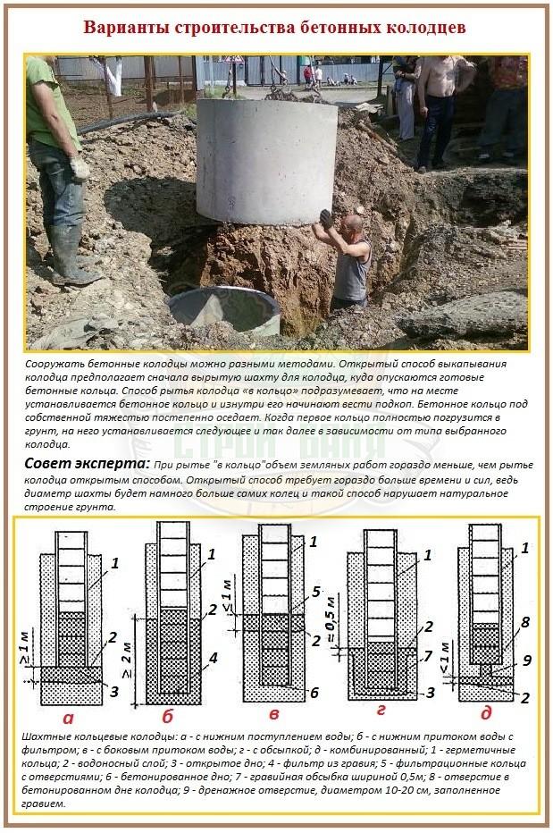 Как выкопать бетонный колодец для водоснабжения 