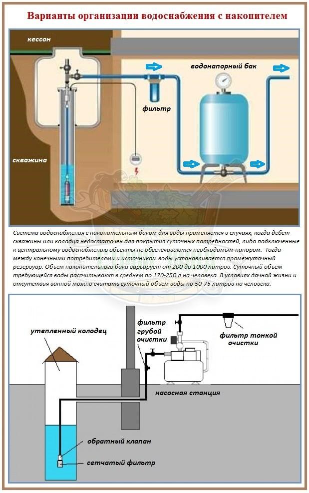 Устройство системы водоснабжения с накопительным баком 