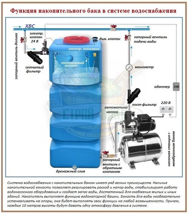 Схема водоснабжения с накопительным баком 