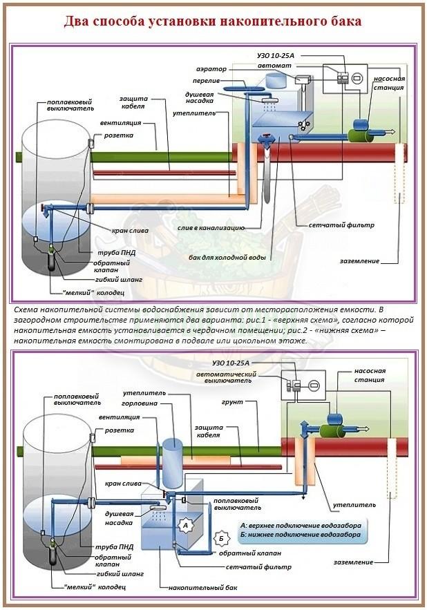 Подачи и слива воды. Схема водоснабжения от накопительного бака. Схема подключения накопительной емкости. Как подключить емкость для воды к водопроводу схема. Схема водоснабжения из скважины с накопительной емкостью.